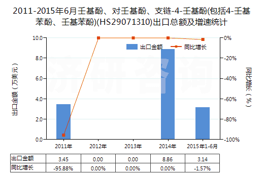 2011-2015年6月壬基酚、對(duì)壬基酚、支鏈-4-壬基酚(包括4-壬基苯酚、壬基苯酚)(HS29071310)出口總額及增速統(tǒng)計(jì)